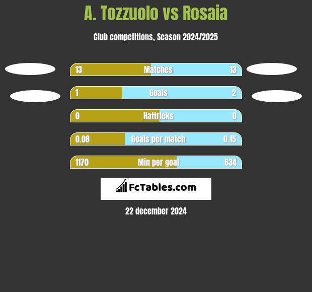 A. Tozzuolo vs Rosaia h2h player stats