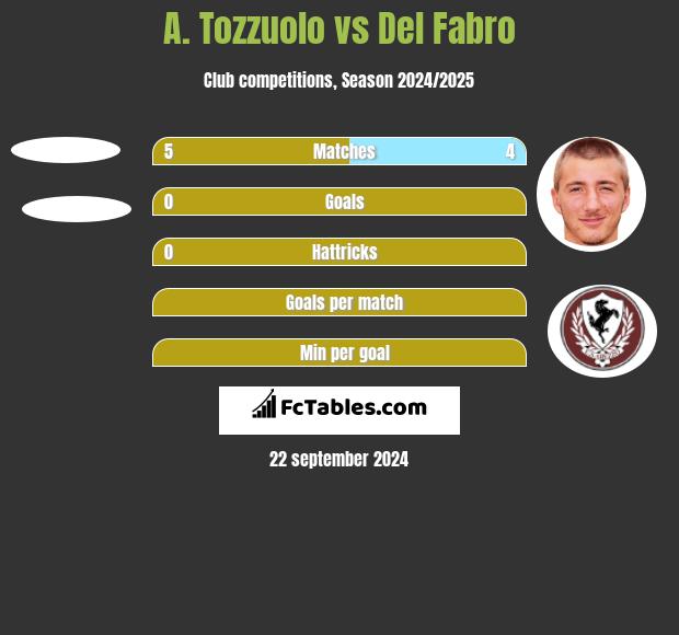 A. Tozzuolo vs Del Fabro h2h player stats