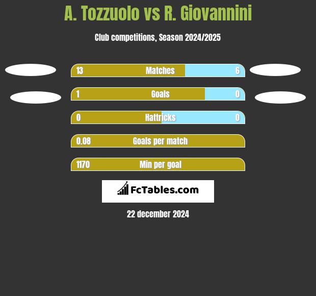 A. Tozzuolo vs R. Giovannini h2h player stats