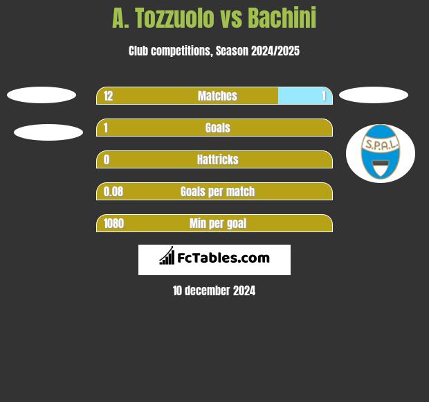 A. Tozzuolo vs Bachini h2h player stats