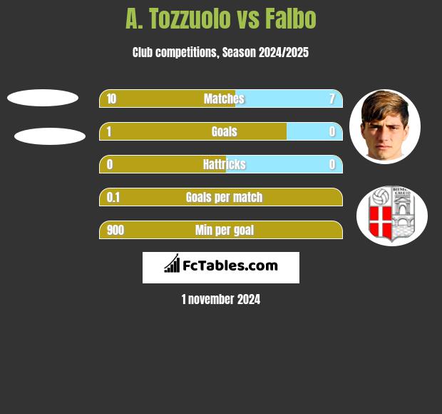 A. Tozzuolo vs Falbo h2h player stats