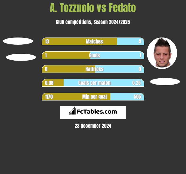 A. Tozzuolo vs Fedato h2h player stats