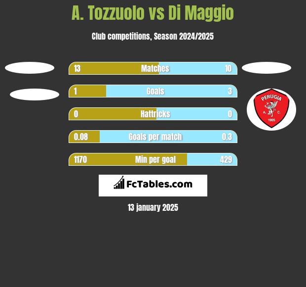 A. Tozzuolo vs Di Maggio h2h player stats