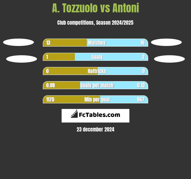 A. Tozzuolo vs Antoni h2h player stats