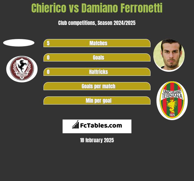 Chierico vs Damiano Ferronetti h2h player stats