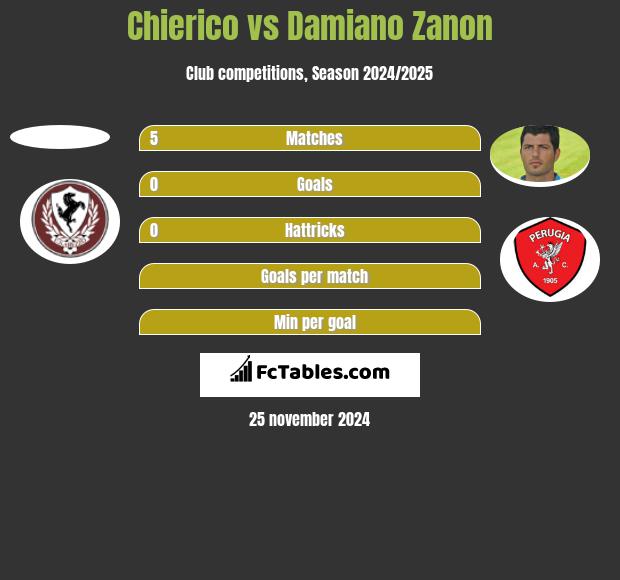 Chierico vs Damiano Zanon h2h player stats