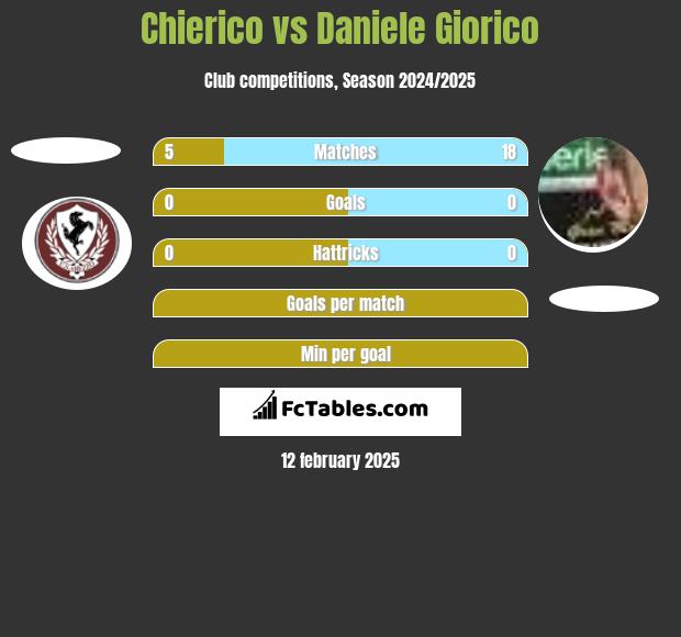 Chierico vs Daniele Giorico h2h player stats