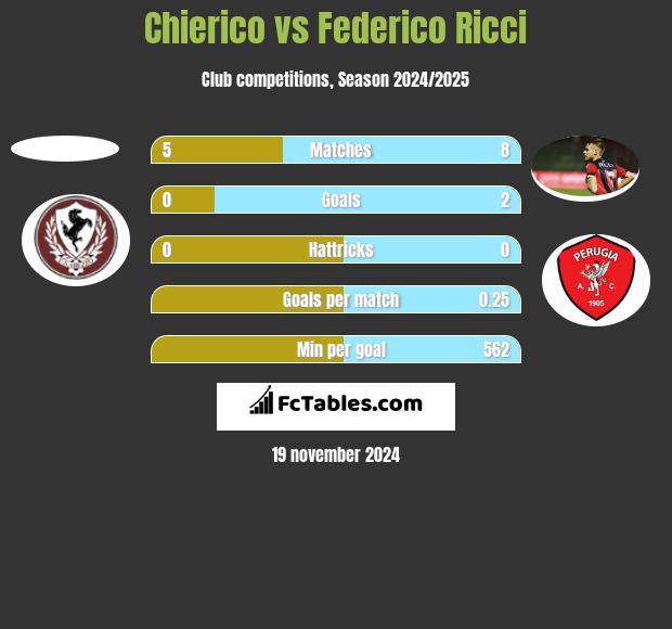 Chierico vs Federico Ricci h2h player stats