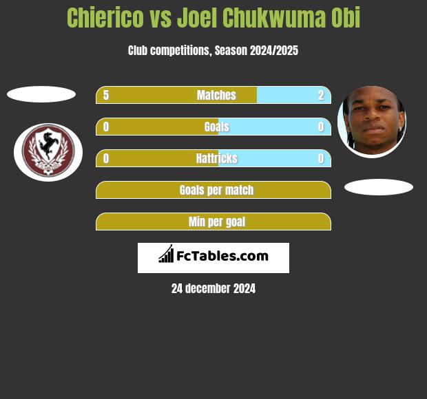 Chierico vs Joel Chukwuma Obi h2h player stats