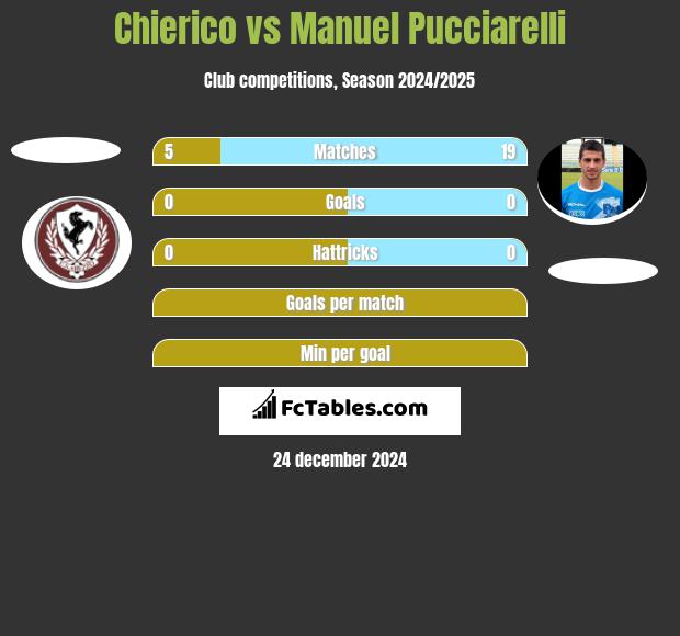 Chierico vs Manuel Pucciarelli h2h player stats