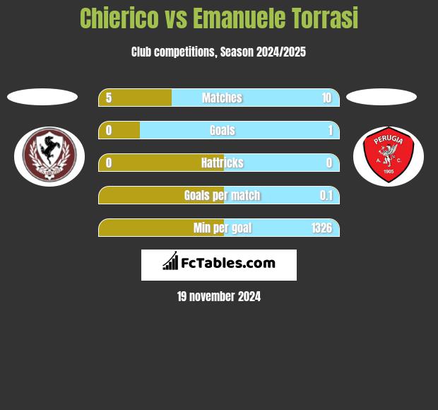 Chierico vs Emanuele Torrasi h2h player stats