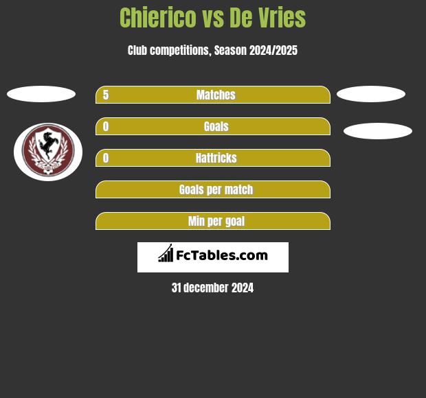 Chierico vs De Vries h2h player stats