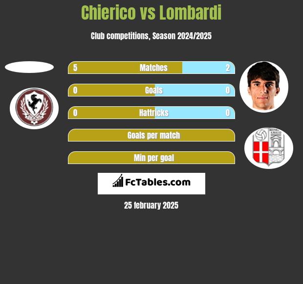 Chierico vs Lombardi h2h player stats