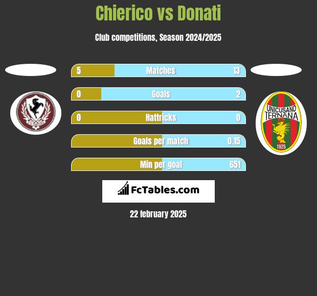 Chierico vs Donati h2h player stats