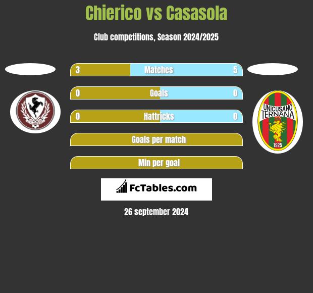 Chierico vs Casasola h2h player stats