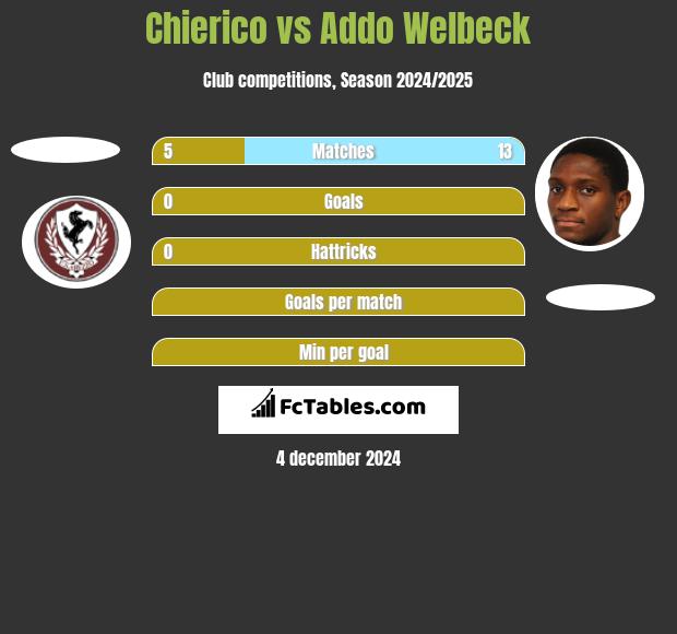 Chierico vs Addo Welbeck h2h player stats