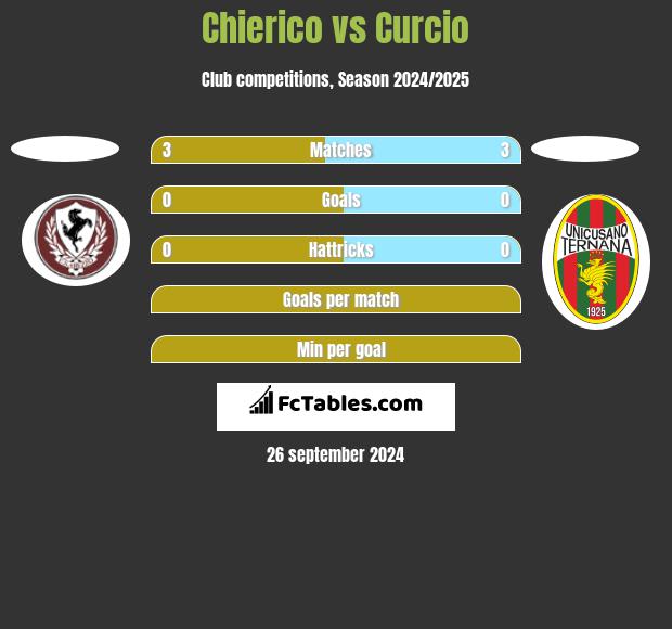 Chierico vs Curcio h2h player stats