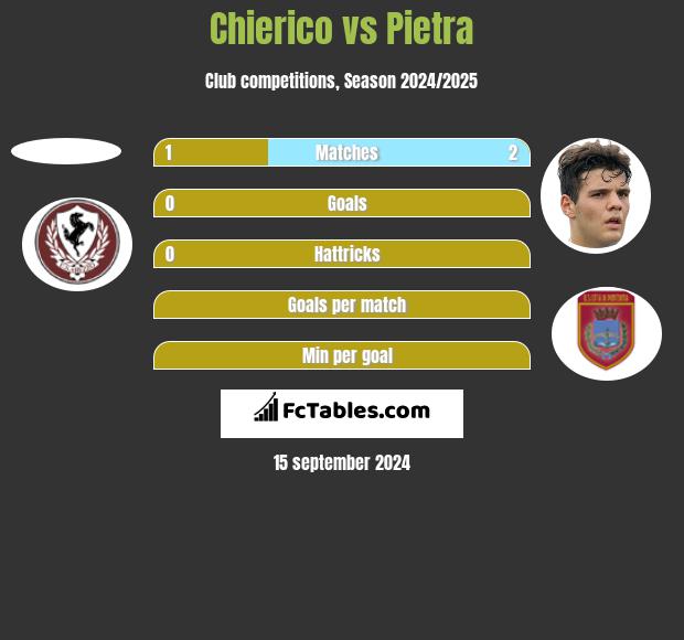 Chierico vs Pietra h2h player stats