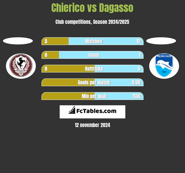 Chierico vs Dagasso h2h player stats