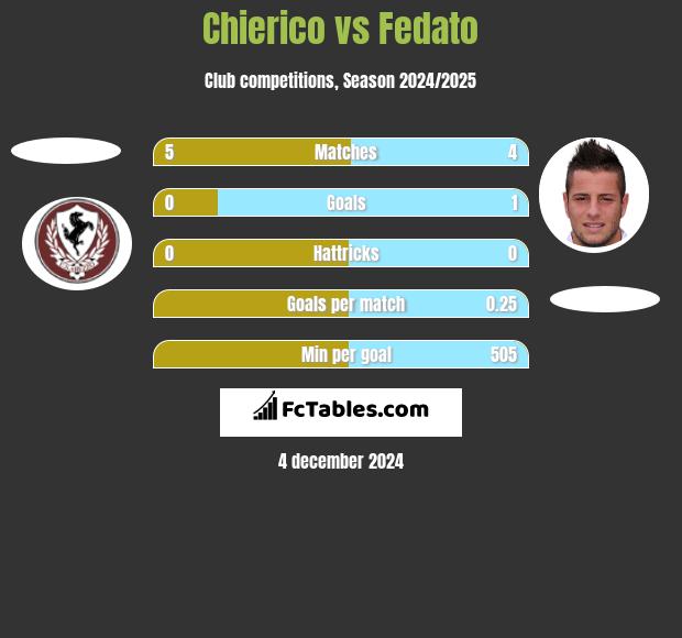 Chierico vs Fedato h2h player stats