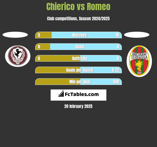 Chierico vs Romeo h2h player stats