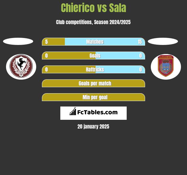 Chierico vs Sala h2h player stats