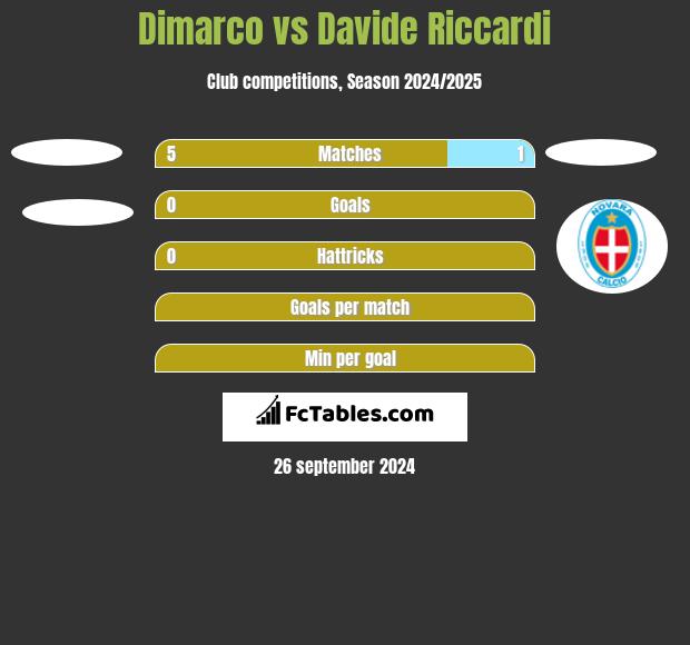 Dimarco vs Davide Riccardi h2h player stats