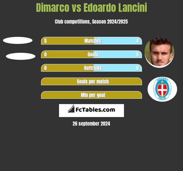 Dimarco vs Edoardo Lancini h2h player stats