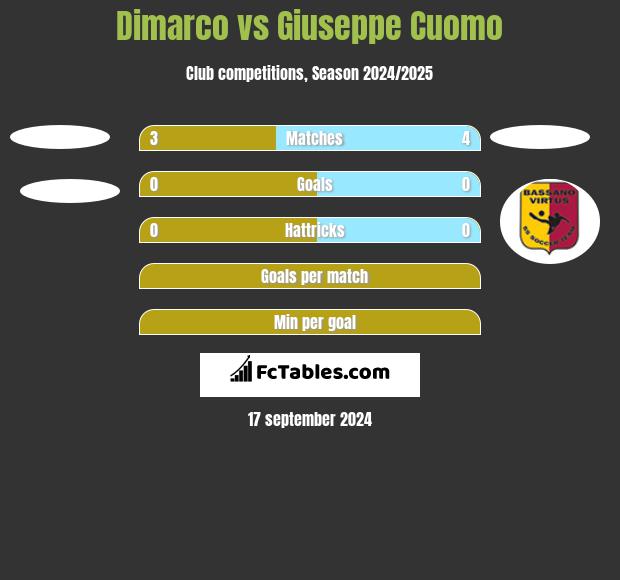 Dimarco vs Giuseppe Cuomo h2h player stats