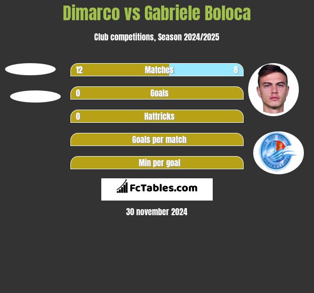 Dimarco vs Gabriele Boloca h2h player stats