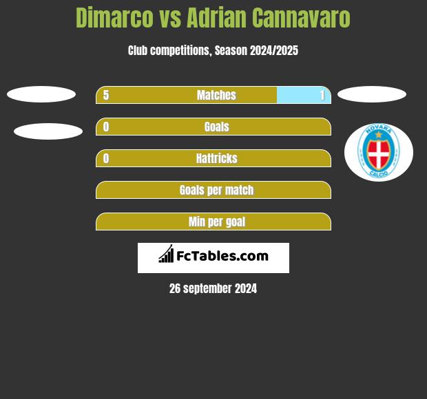 Dimarco vs Adrian Cannavaro h2h player stats