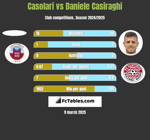 Casolari vs Daniele Casiraghi h2h player stats