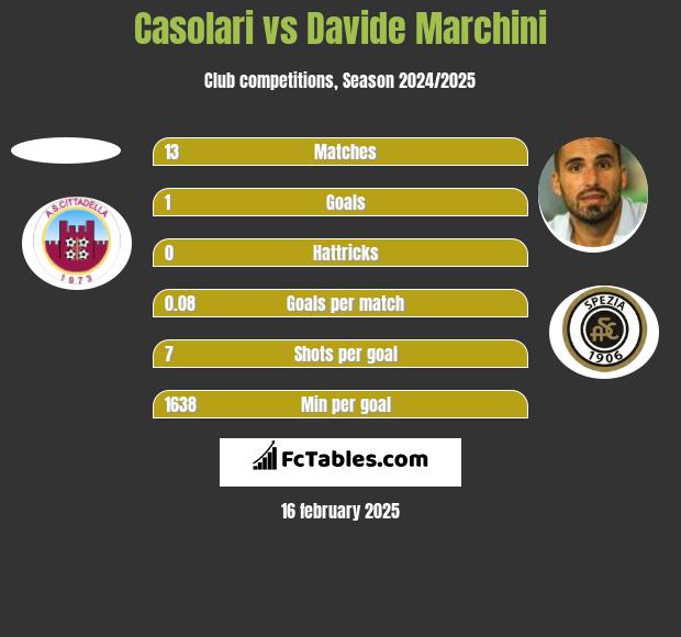 Casolari vs Davide Marchini h2h player stats