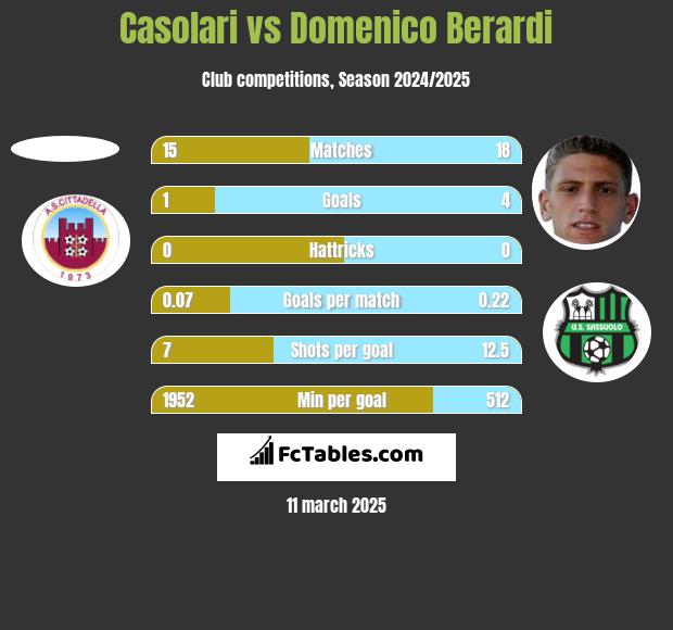 Casolari vs Domenico Berardi h2h player stats