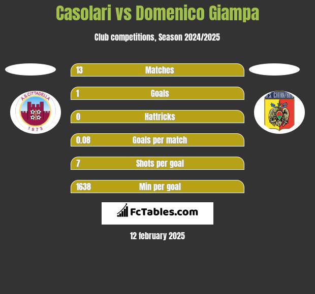 Casolari vs Domenico Giampa h2h player stats