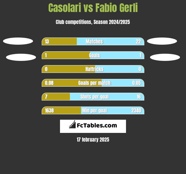 Casolari vs Fabio Gerli h2h player stats