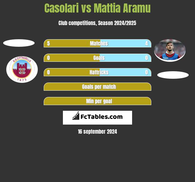 Casolari vs Mattia Aramu h2h player stats