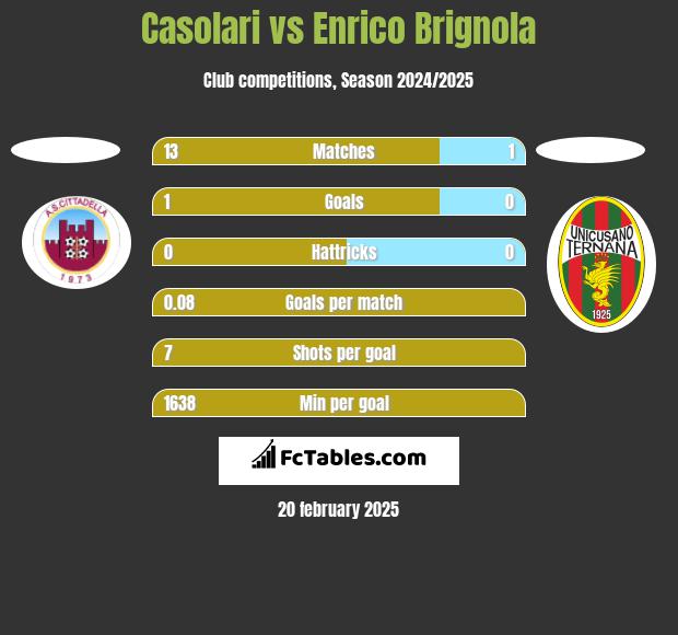 Casolari vs Enrico Brignola h2h player stats