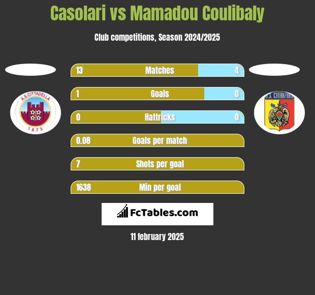 Casolari vs Mamadou Coulibaly h2h player stats