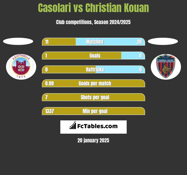 Casolari vs Christian Kouan h2h player stats