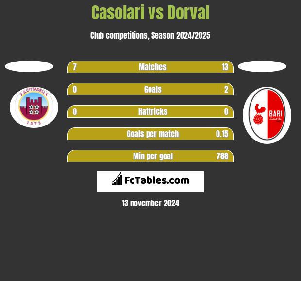 Casolari vs Dorval h2h player stats