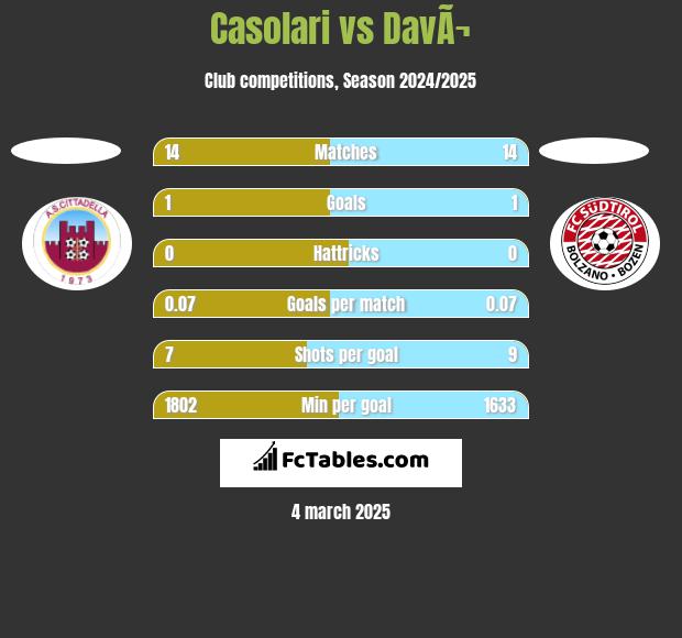 Casolari vs DavÃ¬ h2h player stats