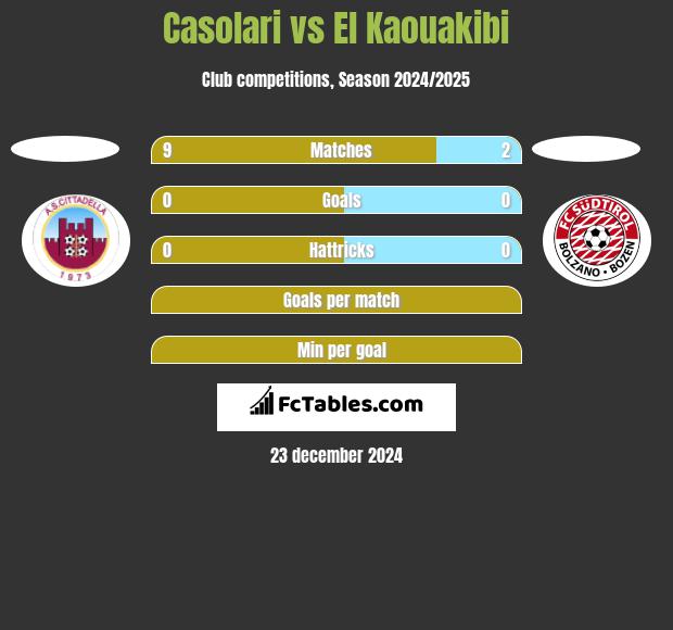 Casolari vs El Kaouakibi h2h player stats