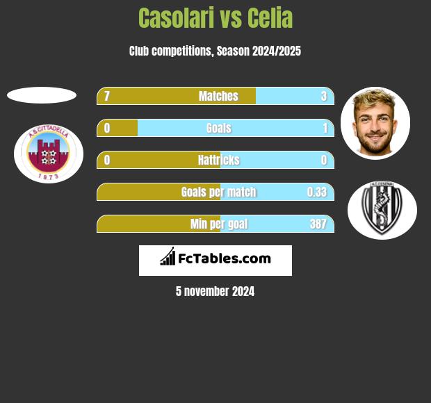 Casolari vs Celia h2h player stats