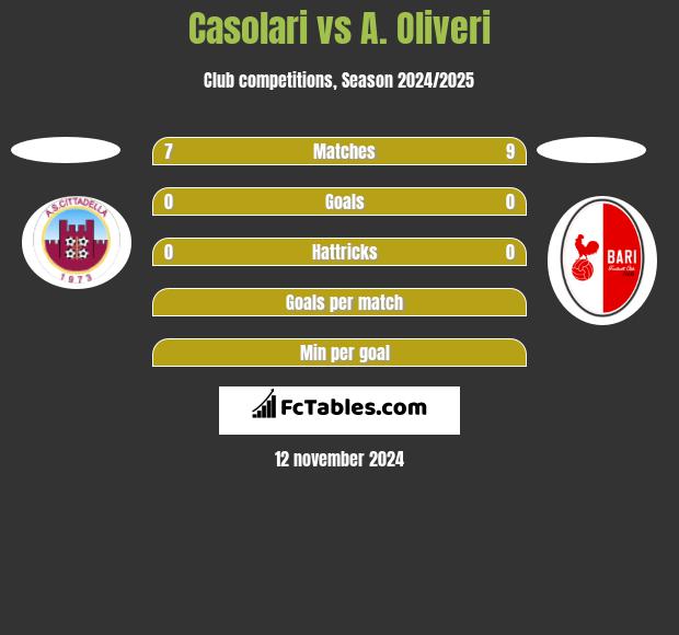 Casolari vs A. Oliveri h2h player stats