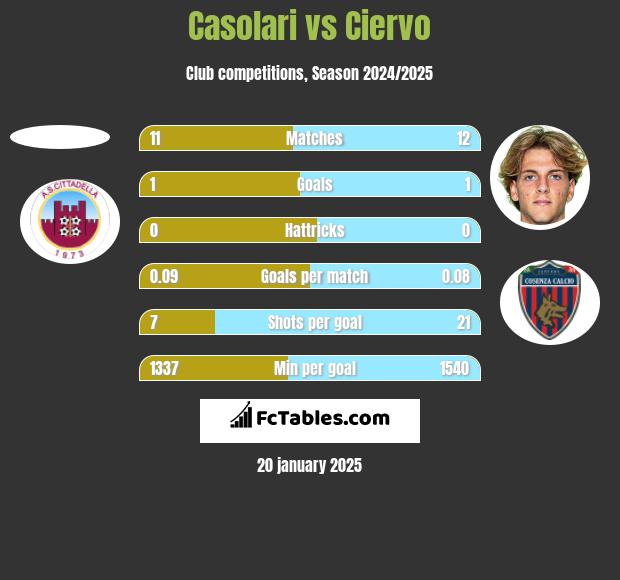 Casolari vs Ciervo h2h player stats