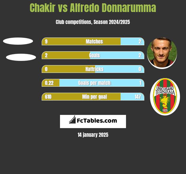 Chakir vs Alfredo Donnarumma h2h player stats