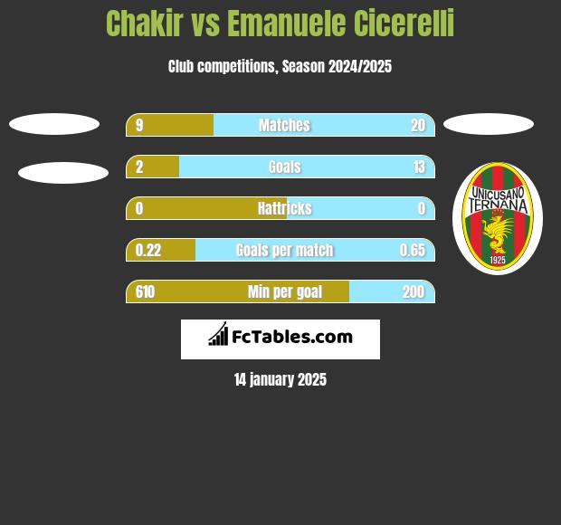 Chakir vs Emanuele Cicerelli h2h player stats