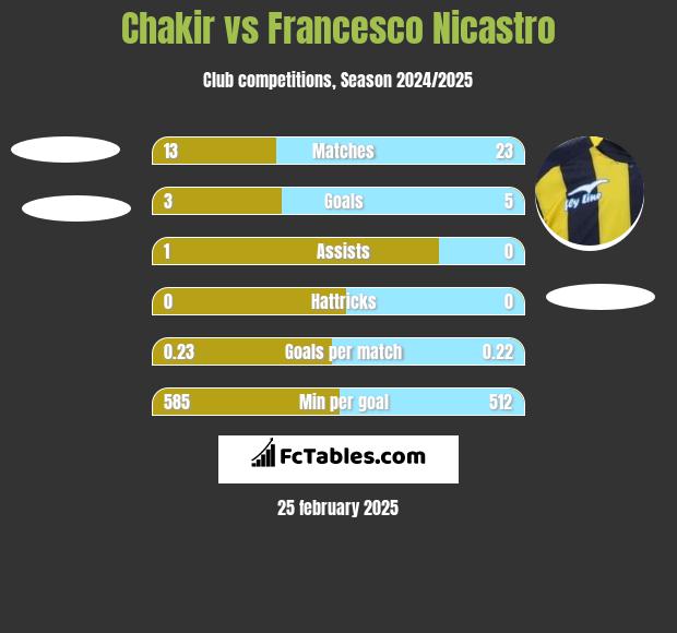 Chakir vs Francesco Nicastro h2h player stats