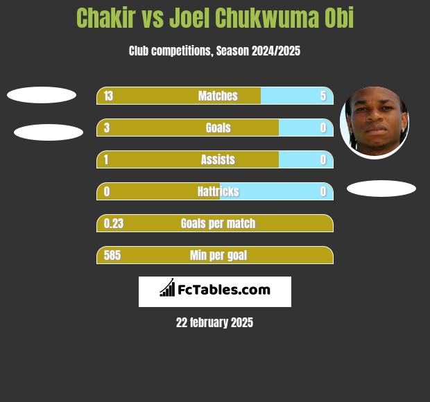 Chakir vs Joel Chukwuma Obi h2h player stats